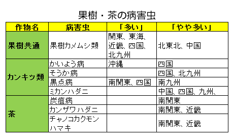 果樹・茶の病害虫