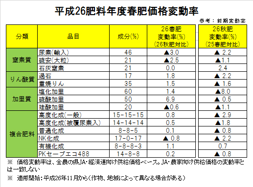 平成26肥料年度春肥料価格変動率