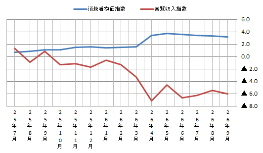 消費者物価指数と実質収入指数