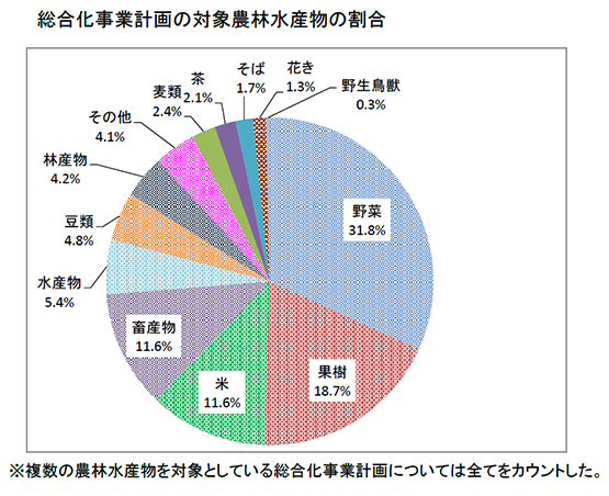 総合化事業計画の対象農林水産物の割合