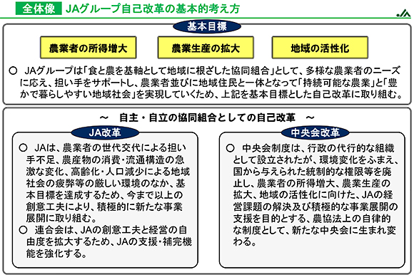 ＪＡグループ自己改革の基本的考え方