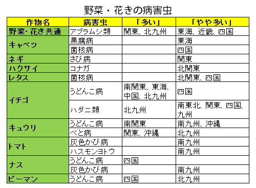 うどんこ病、ハダニ類に注意　病害虫発生予報