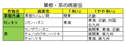 果樹・茶の病害虫