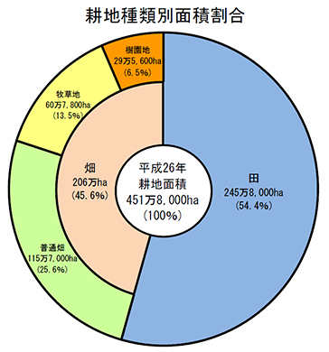 耕地種類別面積割合