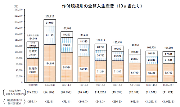 作付規模別の全参入生産費（10a当たり）