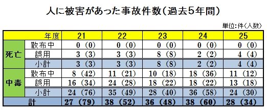 25年度農薬中毒事故被害件数