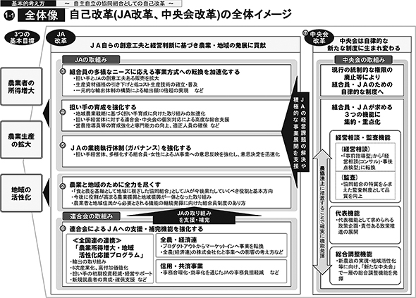 基本的考え方　?自主自立の協同組合としての自己改革?　全体像自己改革（ＪＡ改革、中央会改革）の全体イメージ