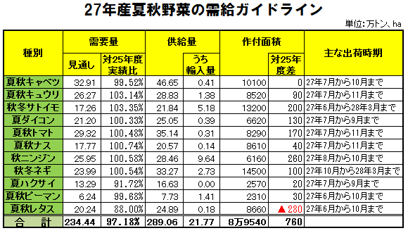 27年産夏秋野菜の需給ガイドライン