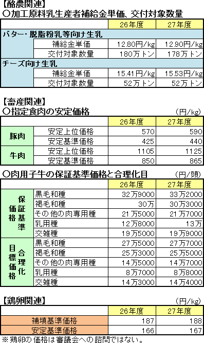 27年度畜産物価格