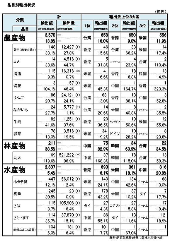 農林水産物・食品輸出初の6000億円台に