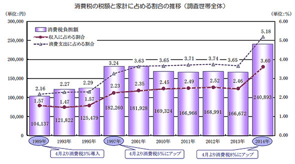 消費税の税額と家計に占める割合の推移（調査世帯全体）