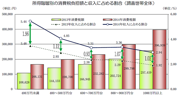 所得階層別の消費税負担と収入に占める割合（調査世帯全体）