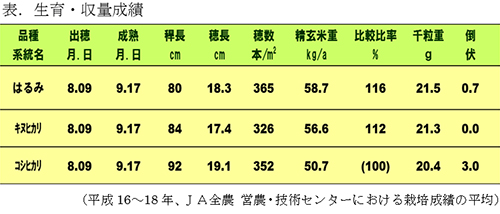 生育・収量成績