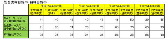 総合食料自給率・飼料自給率