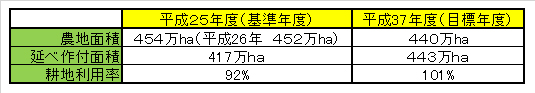 農地面積年度比較