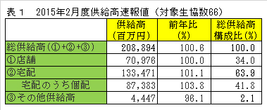 2015年2月度供給高速報値（対象生協数66）