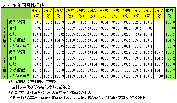 供給高前年同月比推移