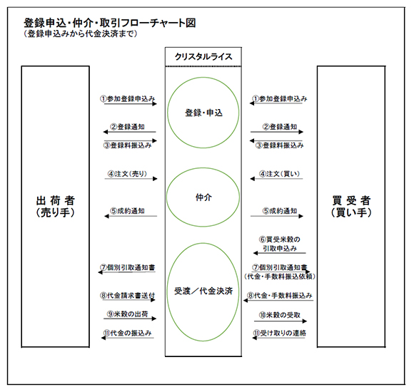 登録申込・仲介・取引フローチャート図（登録申込から代金決済まで）