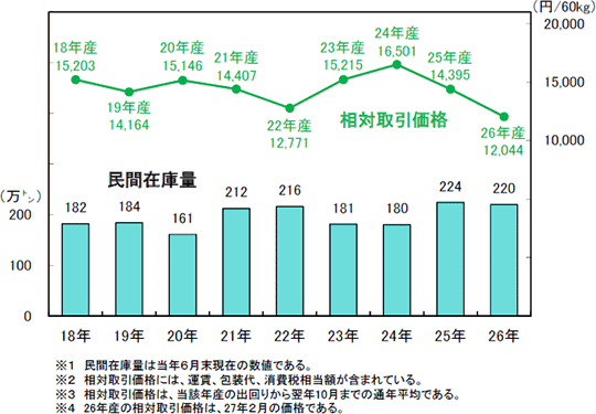 民間在庫量と相対取引価格の推移