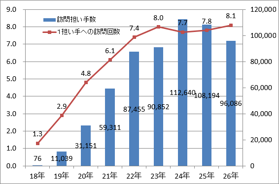 １経営体との年間面談回数の推移