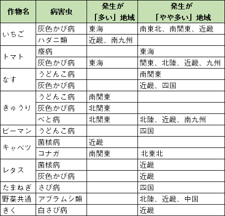 野菜・花きで発生が「多い」「やや多い」と予想される病害虫および地域