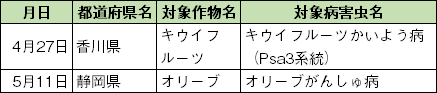 都道府県が４月22日以降に発表している「特殊報」