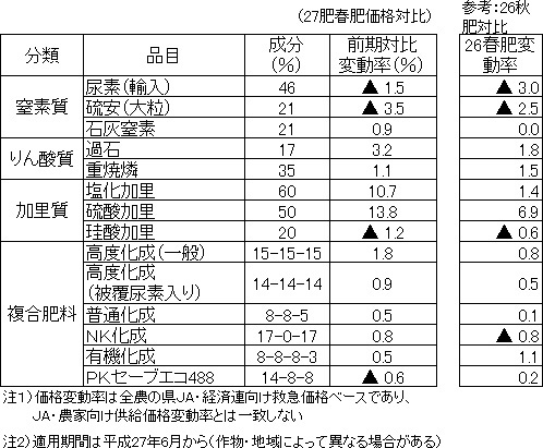 窒素値下げ、りん酸・加里は値上げ