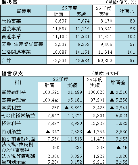 平成26年度経営概況