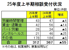 25年度上半期相談受け付け状況