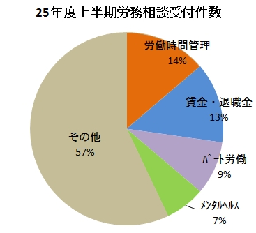 25年度上半期相談受け付け状況