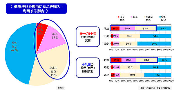 健康機能を理由に食品を購入・利用する割合