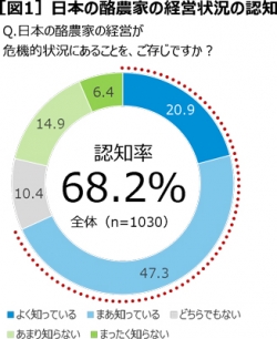 日本の酪農家の経営状況の認知