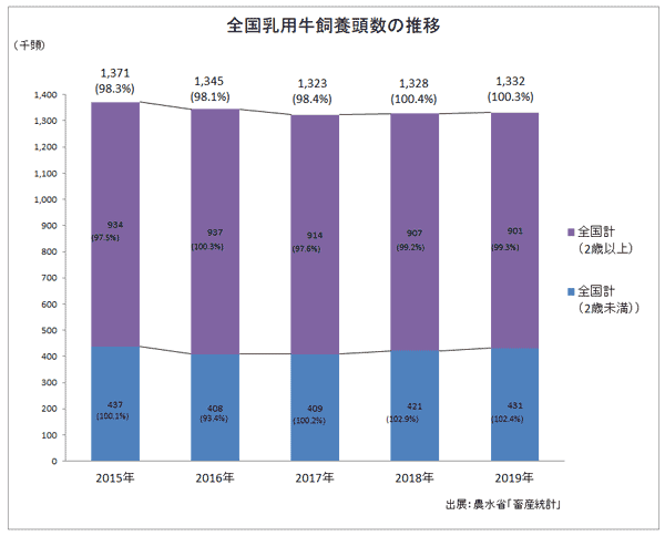 図１　全国乳用牛飼養頭数の推移