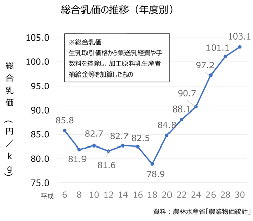 図２　総合乳価の推移（年度別）