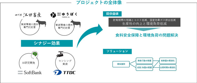 プロジェクト全体像