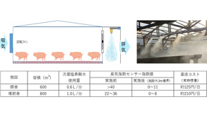 畜産業の悪臭対策「畜産向け次亜塩素酸水噴霧システム」提供開始　キヤノンMJ_01s.jpg