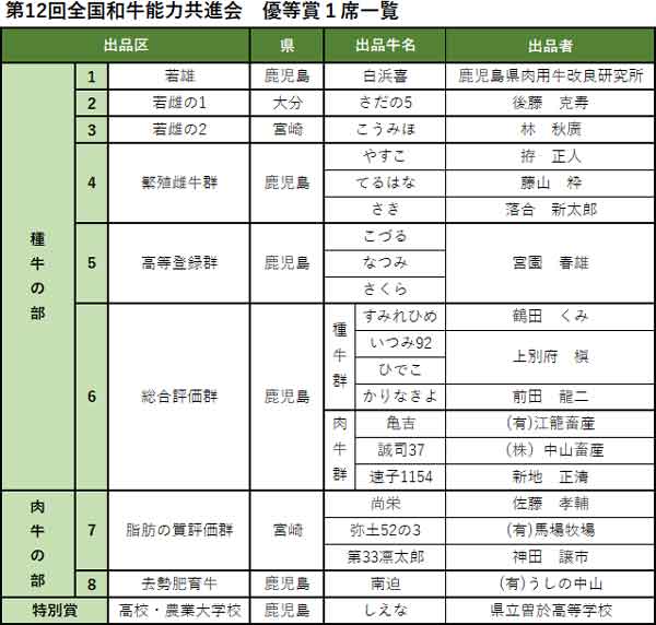 第12回全国和牛能力共進会　優等賞１席一覧