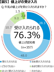 値上げの受け入れ