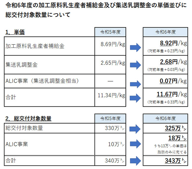 令和6年度の加工原料乳生産者補給金及び集送乳調整金の単価並びに総交付対象数量について