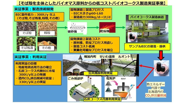 そば殻を原料に低コストバイオコークス製造技術　ＪＡきたそらちなど5者で実証事業開始