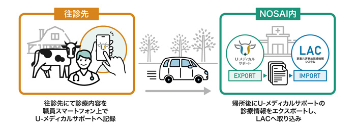 NOSAI山梨 地域獣医療の質向上と組合業務効率化へ「U-メディカルサポート」導入