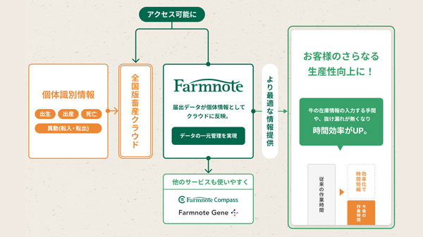 農水省『全国版畜産クラウド』とデータ連携　ファームノート