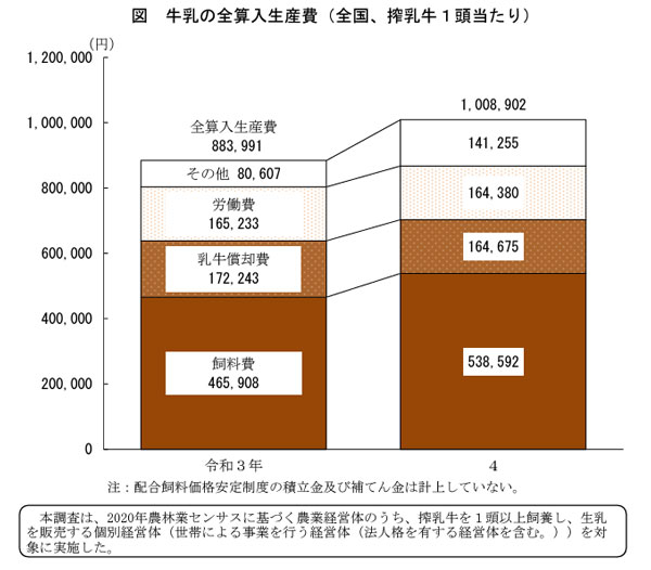 牛乳の全算入生産費