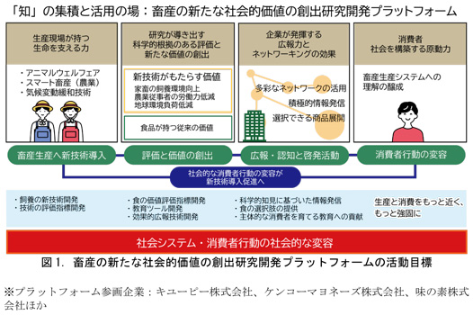 図1:畜産の新たな社会的価値の創出研究開発プラットフォームの活動目標