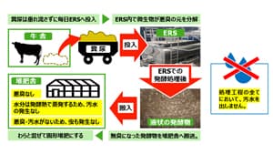 畜産クラスター事業で悪臭・排水の出ない糞尿資源化装置「ERS」導入　山口県酪s.jpg