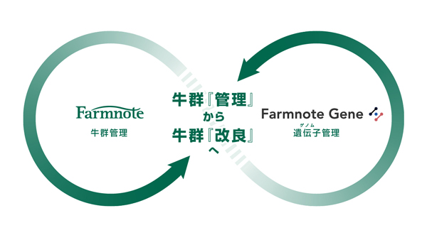 「Farmnote Cloud」をアップデート　牛群「管理」から「改良」へ　ファームノート