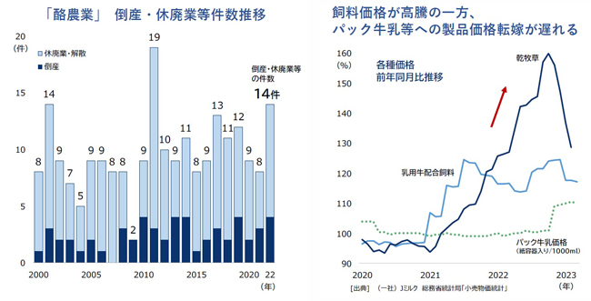 「酪農業」 倒産・休廃業等件数推移・飼料価格が高騰の一方、 パック牛乳等への製品価格転嫁が遅れる