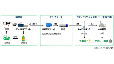 業界初　家畜由来のバイオメタンを工場電力と製品材料に活用ｓ.jpg