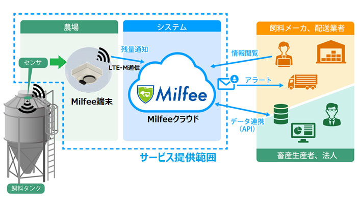 飼料タンク残量管理システム「Milfee」