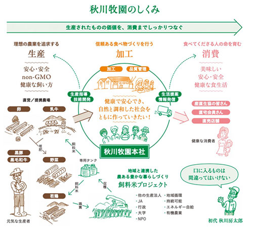 秋川牧園のしくみ